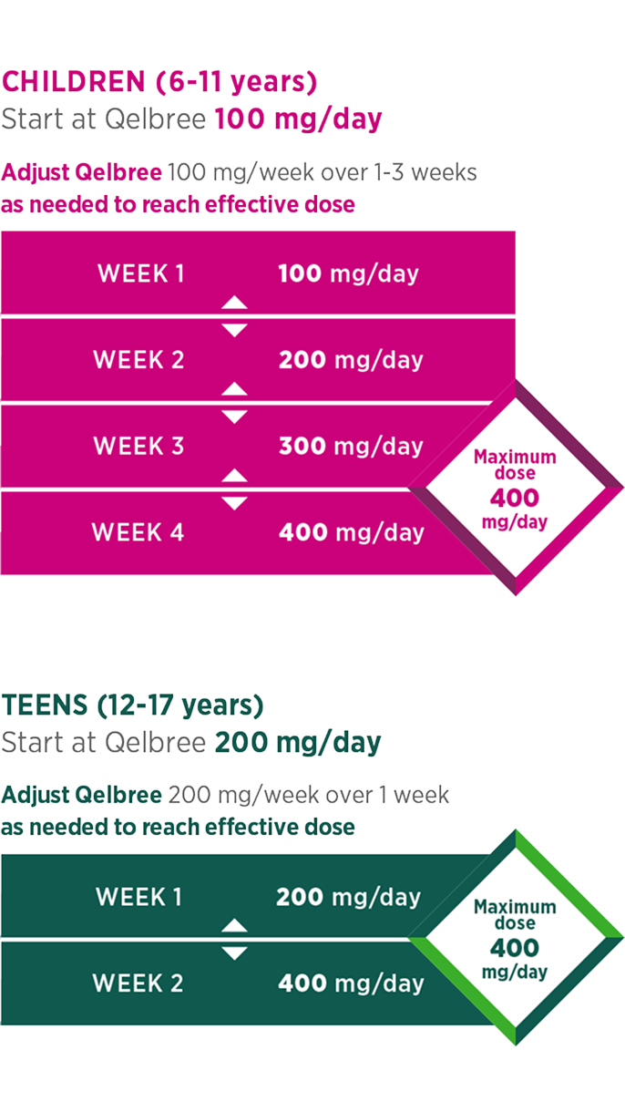 Qelbree's titration schedule for children ages 6 to 11 starts at 100 mg/day and increases weekly up to a maximum of 400 mg/day. For teens ages 12 to 17, dosages start at 200 mg/day and increases to 400 mg/day. by week 4.