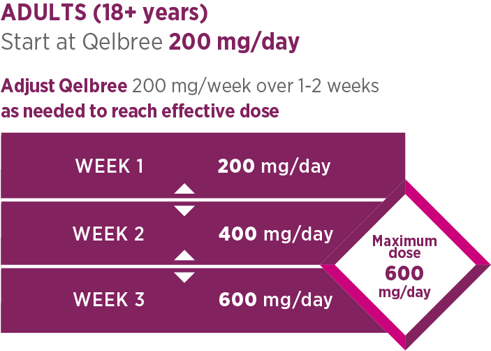 Qelbree's titration schedule for adults ages 18 and older, starts at 200 mg/day in week 1 and increases weekly to a maximum dose of 600 mg/day by week 3.